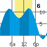 Zelatched Point tide chart for Tuesday, December 6, 2022