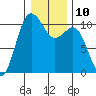 Zelatched Point tide chart for Tuesday, January 10, 2023
