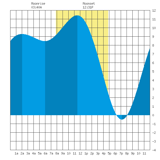 Zelatched Point tide chart for Tuesday, January 17, 2023