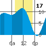 Zelatched Point tide chart for Tuesday, January 17, 2023