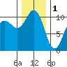 Zelatched Point tide chart for Sunday, January 1, 2023