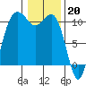 Zelatched Point tide chart for Friday, January 20, 2023