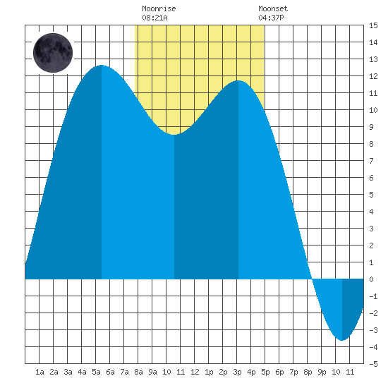 Zelatched Point tide chart for Saturday, January 21, 2023