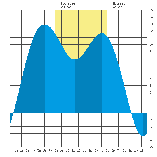 Zelatched Point tide chart for Sunday, January 22, 2023