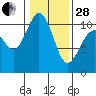 Zelatched Point tide chart for Saturday, January 28, 2023