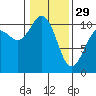 Zelatched Point tide chart for Sunday, January 29, 2023