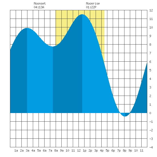 Zelatched Point tide chart for Monday, January 2, 2023