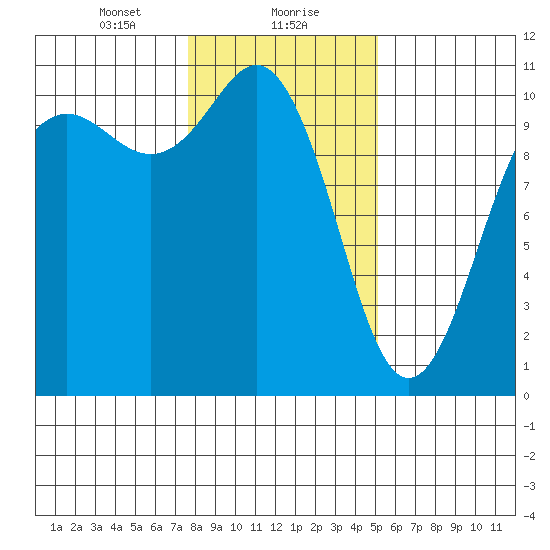 Zelatched Point tide chart for Monday, January 30, 2023