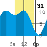 Zelatched Point tide chart for Tuesday, January 31, 2023
