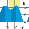 Zelatched Point tide chart for Tuesday, January 3, 2023