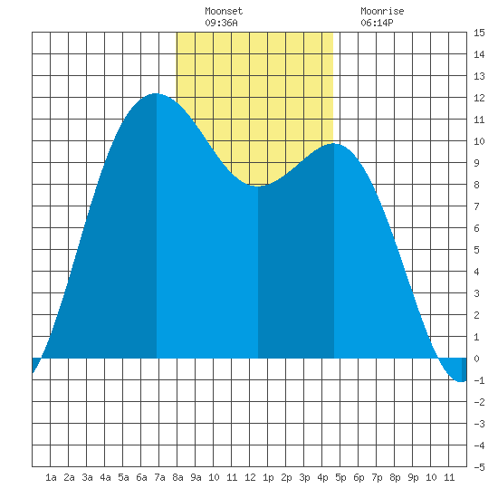 Zelatched Point tide chart for Sunday, January 8, 2023