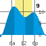 Zelatched Point tide chart for Monday, January 9, 2023