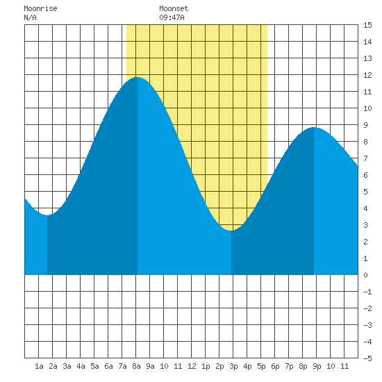 Zelatched Point tide chart for Saturday, February 11, 2023
