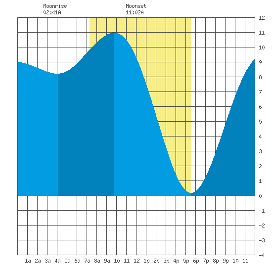 Zelatched Point tide chart for Tuesday, February 14, 2023