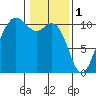Zelatched Point tide chart for Wednesday, February 1, 2023