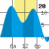 Zelatched Point tide chart for Monday, February 20, 2023