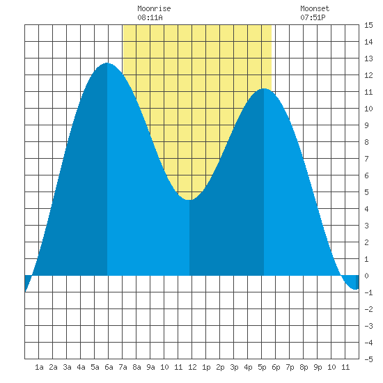 Zelatched Point tide chart for Tuesday, February 21, 2023