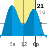 Zelatched Point tide chart for Tuesday, February 21, 2023
