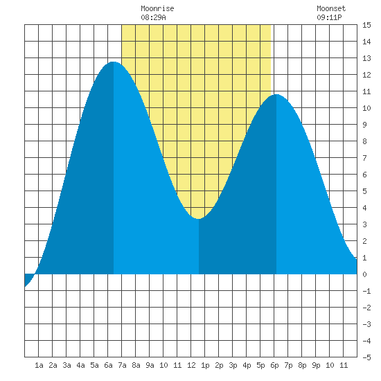 Zelatched Point tide chart for Wednesday, February 22, 2023