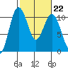 Zelatched Point tide chart for Wednesday, February 22, 2023