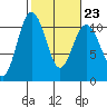Zelatched Point tide chart for Thursday, February 23, 2023