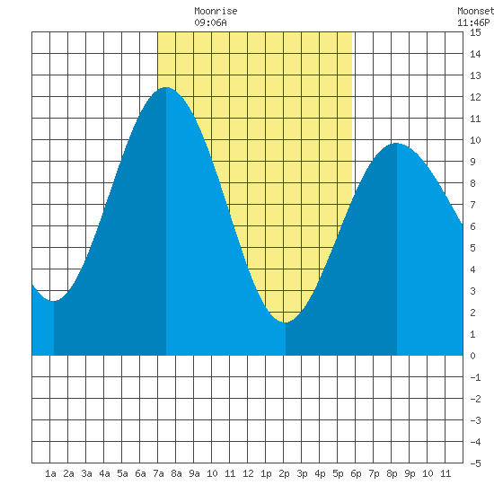 Zelatched Point tide chart for Friday, February 24, 2023