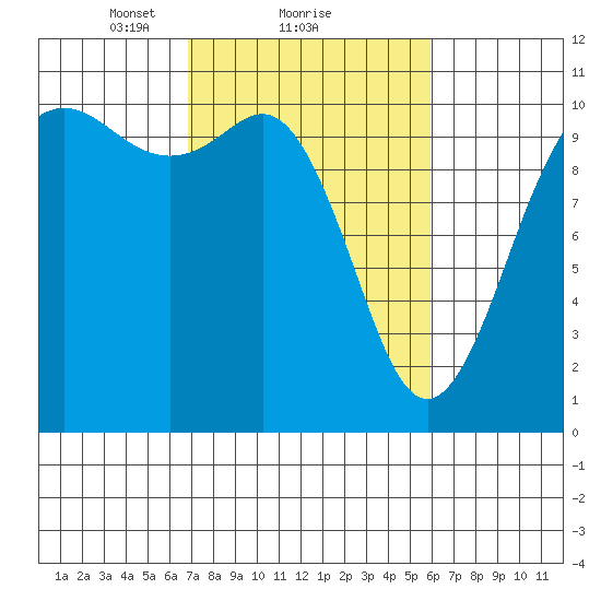 Zelatched Point tide chart for Tuesday, February 28, 2023