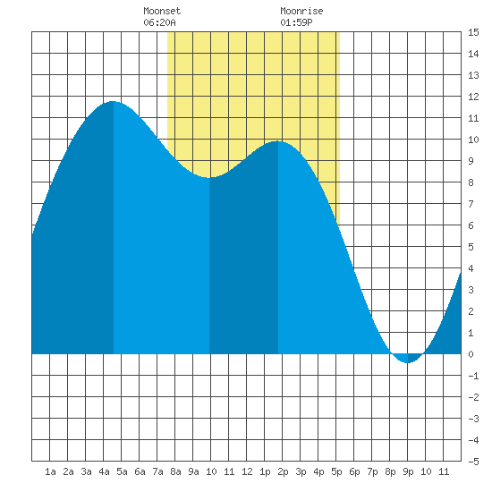 Zelatched Point tide chart for Thursday, February 2, 2023