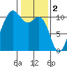 Zelatched Point tide chart for Thursday, February 2, 2023