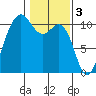 Zelatched Point tide chart for Friday, February 3, 2023