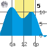 Zelatched Point tide chart for Sunday, February 5, 2023