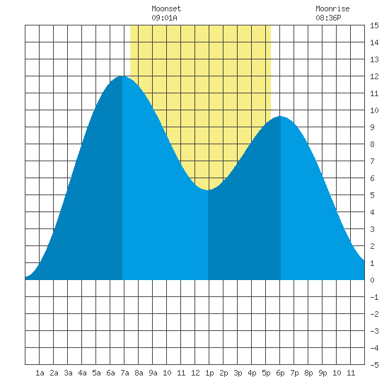 Zelatched Point tide chart for Wednesday, February 8, 2023