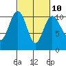 Zelatched Point tide chart for Friday, March 10, 2023