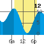 Zelatched Point tide chart for Sunday, March 12, 2023