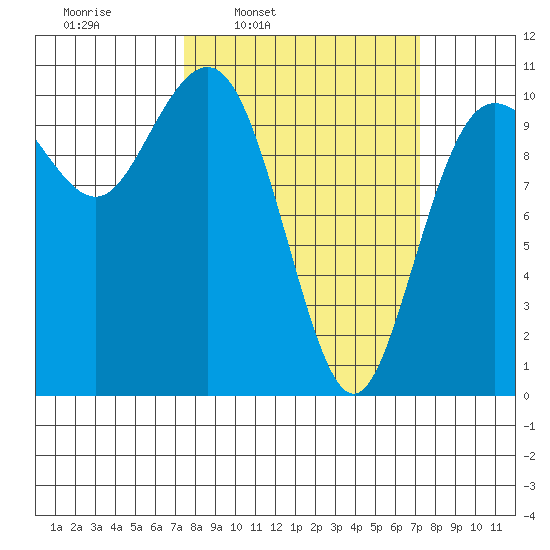 Zelatched Point tide chart for Monday, March 13, 2023