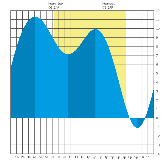 Zelatched Point tide chart for Saturday, March 18, 2023