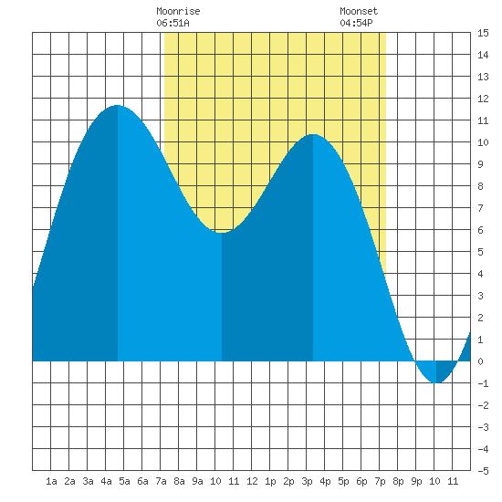 Zelatched Point tide chart for Sunday, March 19, 2023