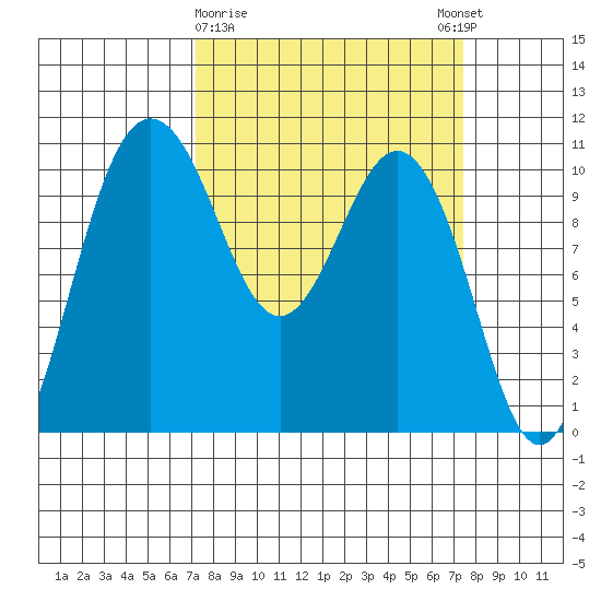 Zelatched Point tide chart for Monday, March 20, 2023