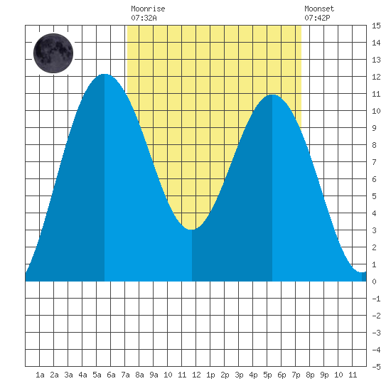 Zelatched Point tide chart for Tuesday, March 21, 2023