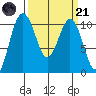 Zelatched Point tide chart for Tuesday, March 21, 2023