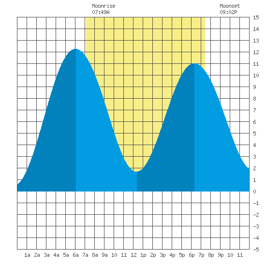 Zelatched Point tide chart for Wednesday, March 22, 2023