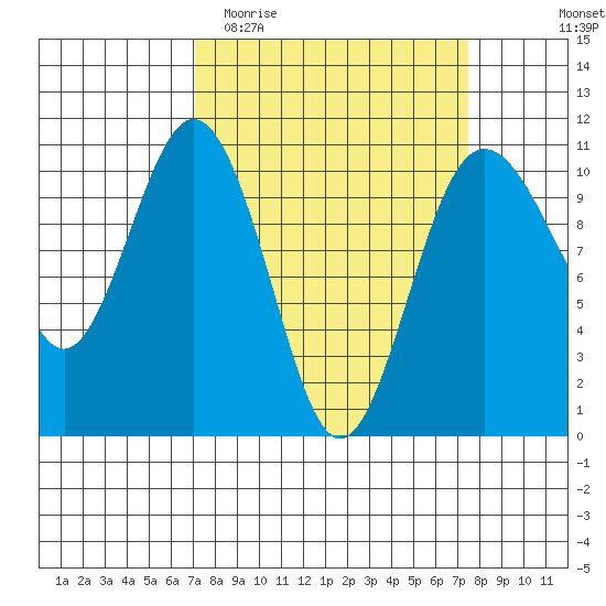 Zelatched Point tide chart for Friday, March 24, 2023