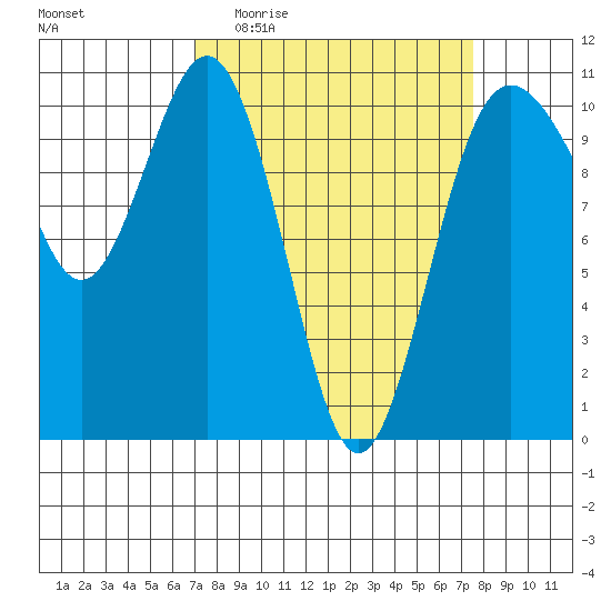 Zelatched Point tide chart for Saturday, March 25, 2023