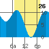 Zelatched Point tide chart for Sunday, March 26, 2023