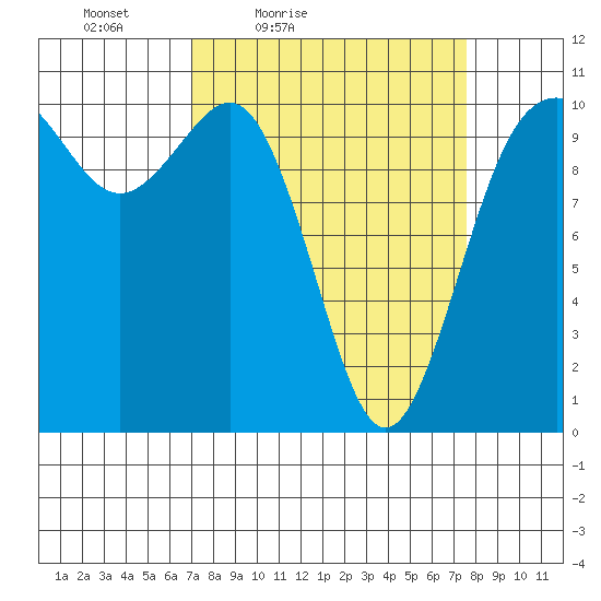 Zelatched Point tide chart for Monday, March 27, 2023