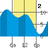 Zelatched Point tide chart for Thursday, March 2, 2023