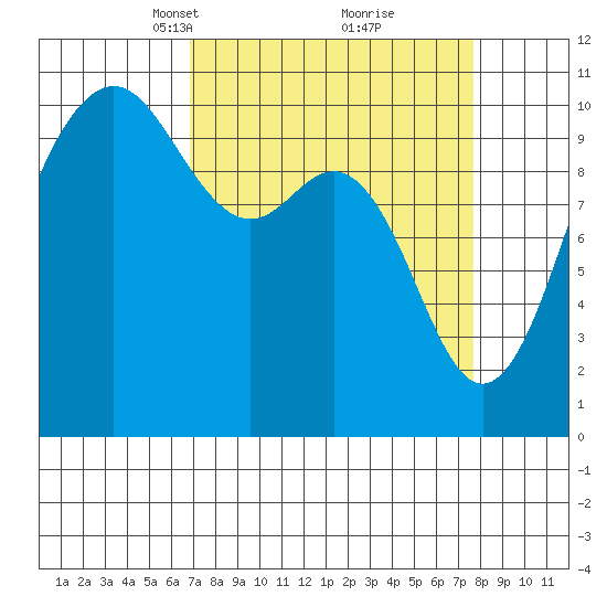 Zelatched Point tide chart for Friday, March 31, 2023