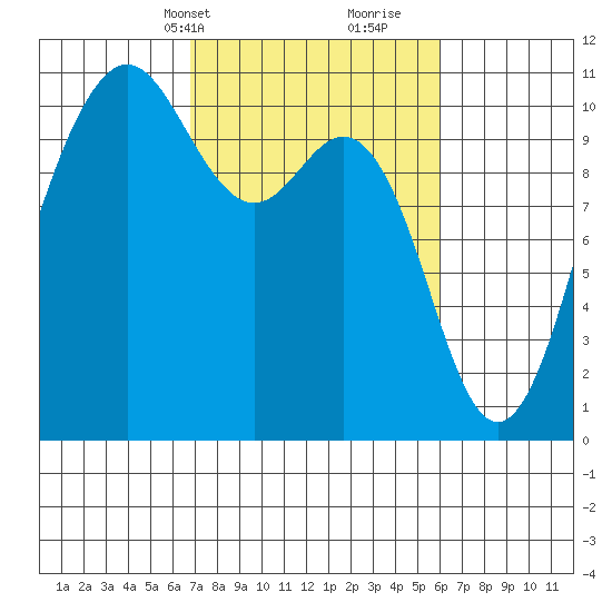 Zelatched Point tide chart for Friday, March 3, 2023