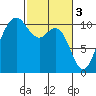 Zelatched Point tide chart for Friday, March 3, 2023