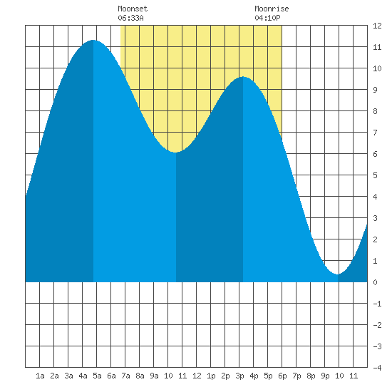 Zelatched Point tide chart for Sunday, March 5, 2023
